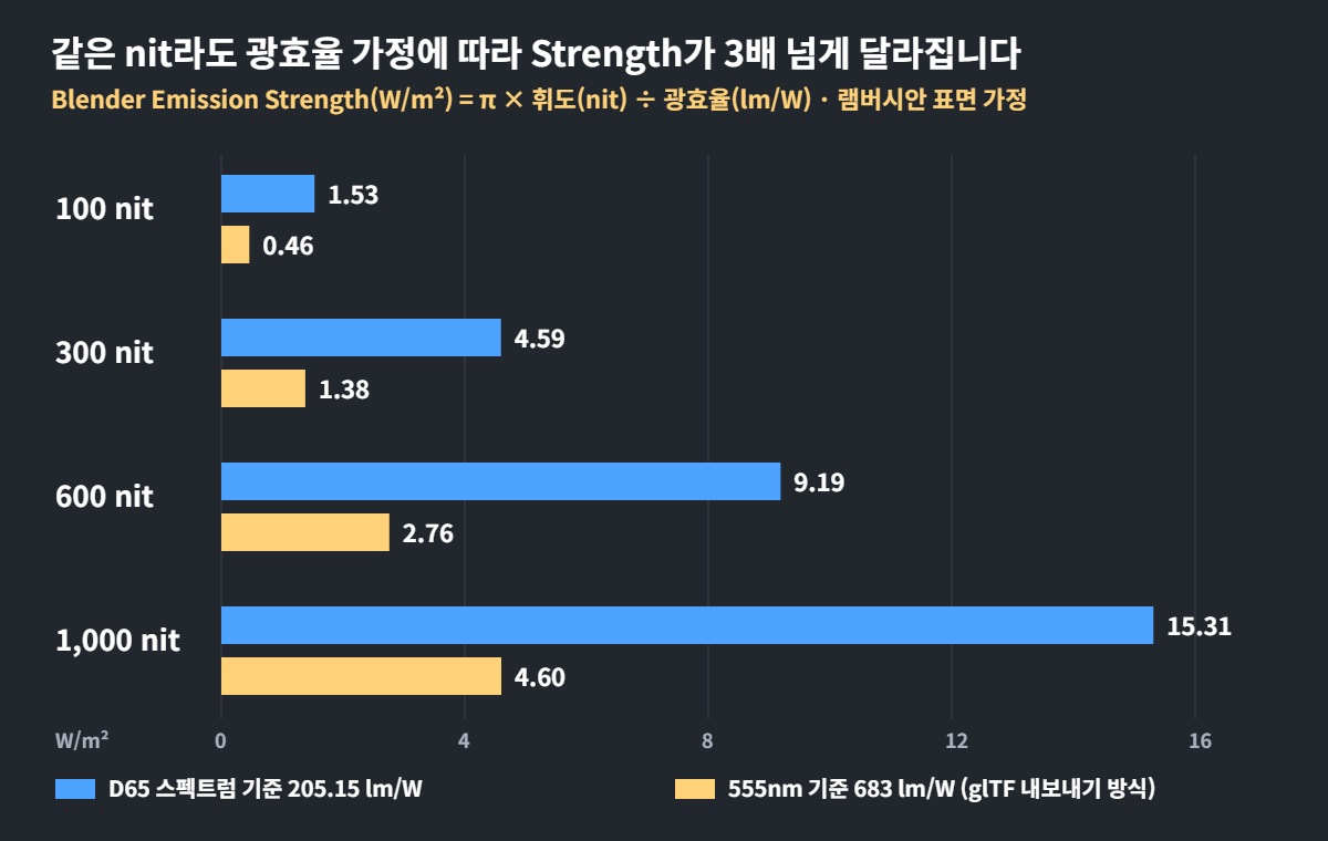 LED 화면·간판 같은 발광체를 CG로 만들 때: nit 단위 밝기를 emission 값으로 옮기기 1 nit를 Blender Emission Strength로 환산한 값 비교: D65 스펙트럼 205.15 lm/W 기준과 683 lm/W 기준에서 100·300·600·1000 nit의 Strength