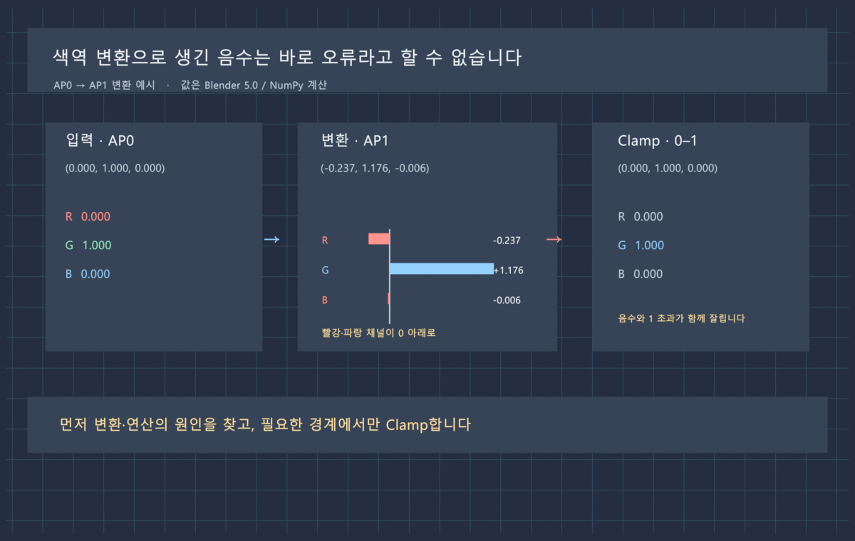 합성 결과에 음수 픽셀이 생길 때: 원인과 Clamp를 걸어도 되는 자리 1 음수 픽셀 예시: AP0 녹색의 ACEScg 변환과 0~1 Clamp 전후 비교