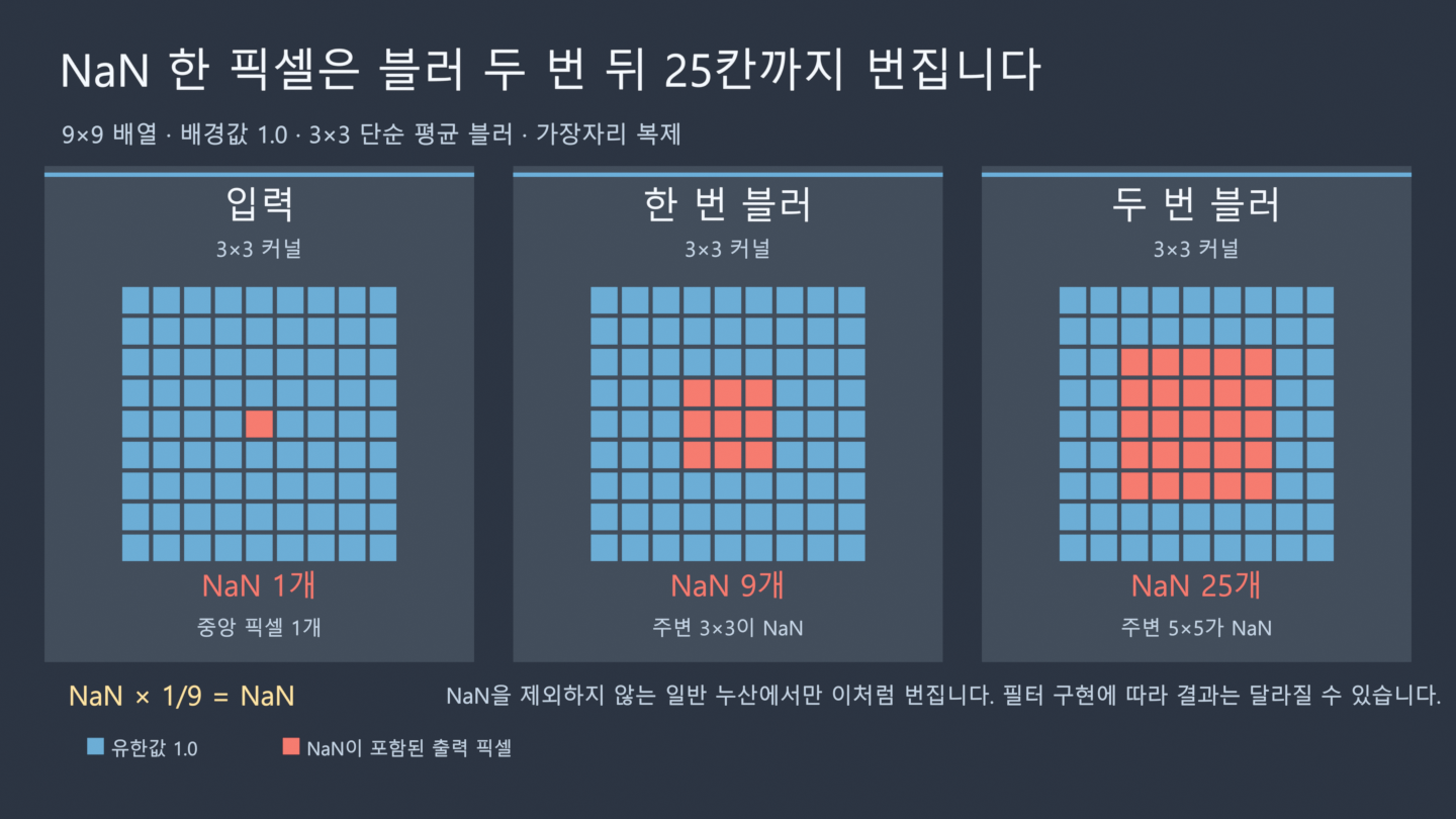 NaN 픽셀 전파를 보여 주는 3×3 평균 블러 도식: 한 번에 1개에서 9개, 두 번에 25개로 증가