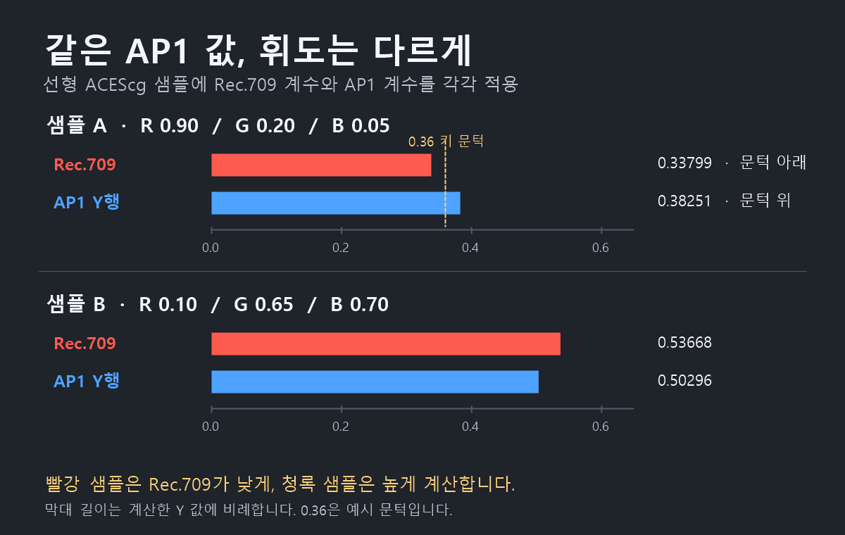 ACEScg에서 Saturation·Luma 키가 이상하게 걸릴 때: 색공간별 휘도 계수 1 ACEScg 휘도 계수 비교: 같은 선형 AP1 RGB 샘플에 Rec.709와 AP1 Y행을 적용한 계산 막대 그래프