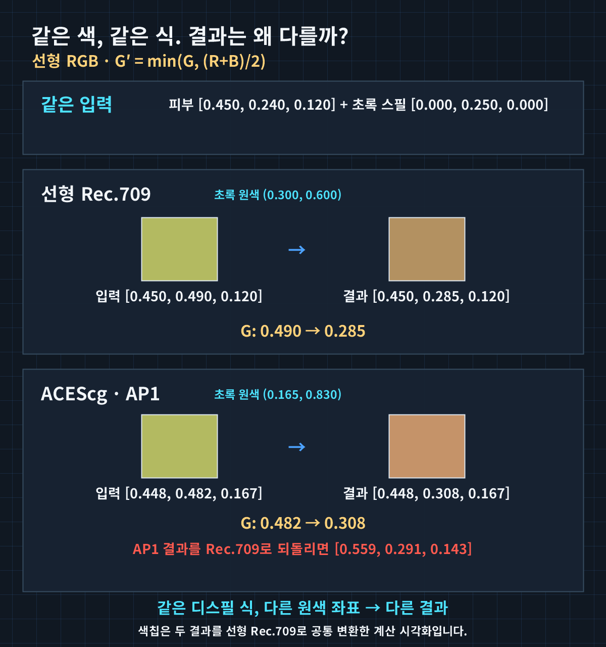 ACEScg에서 디스필했더니 피부색이 틀어질 때: 초록 원색 위치가 다르다 1 ACEScg 디스필 계산 비교: 같은 피부색과 초록 스필을 선형 Rec.709와 AP1에서 나란히 표시