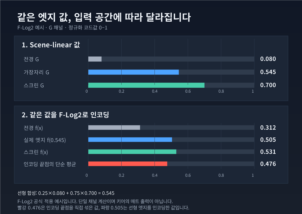 Log 플레이트 키잉에서 같은 G 채널 가장자리 값을 Linear와 F-Log2 코드값으로 비교한 그래프