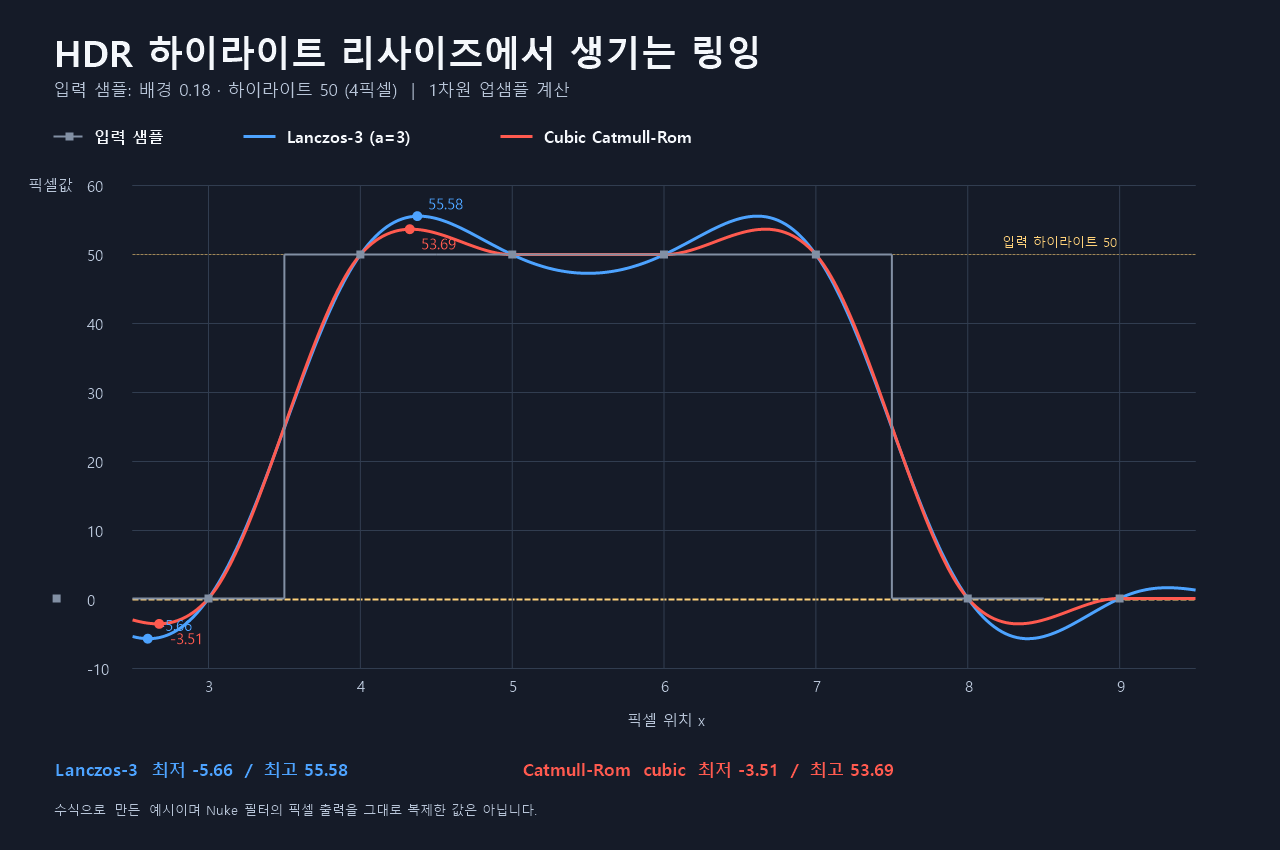 리사이즈 링잉 계산 그래프: 배경 0.18과 하이라이트 50을 Lanczos-3 및 Catmull-Rom으로 업샘플한 결과