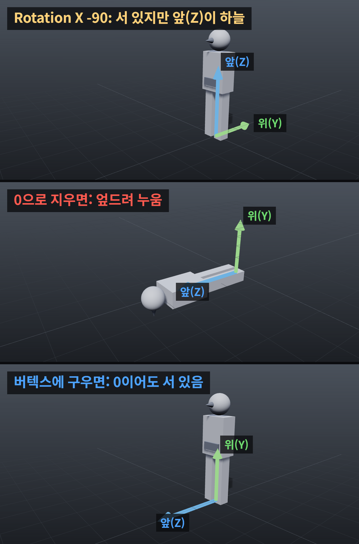 유니티에 넣은 블렌더 모델의 로컬 축 비교: Rotation X -90이면 서 있어도 앞(Z)이 하늘을 보고, 0으로 지우면 엎드려 눕고, 버텍스에 구우면 Rotation 0으로 서 있다