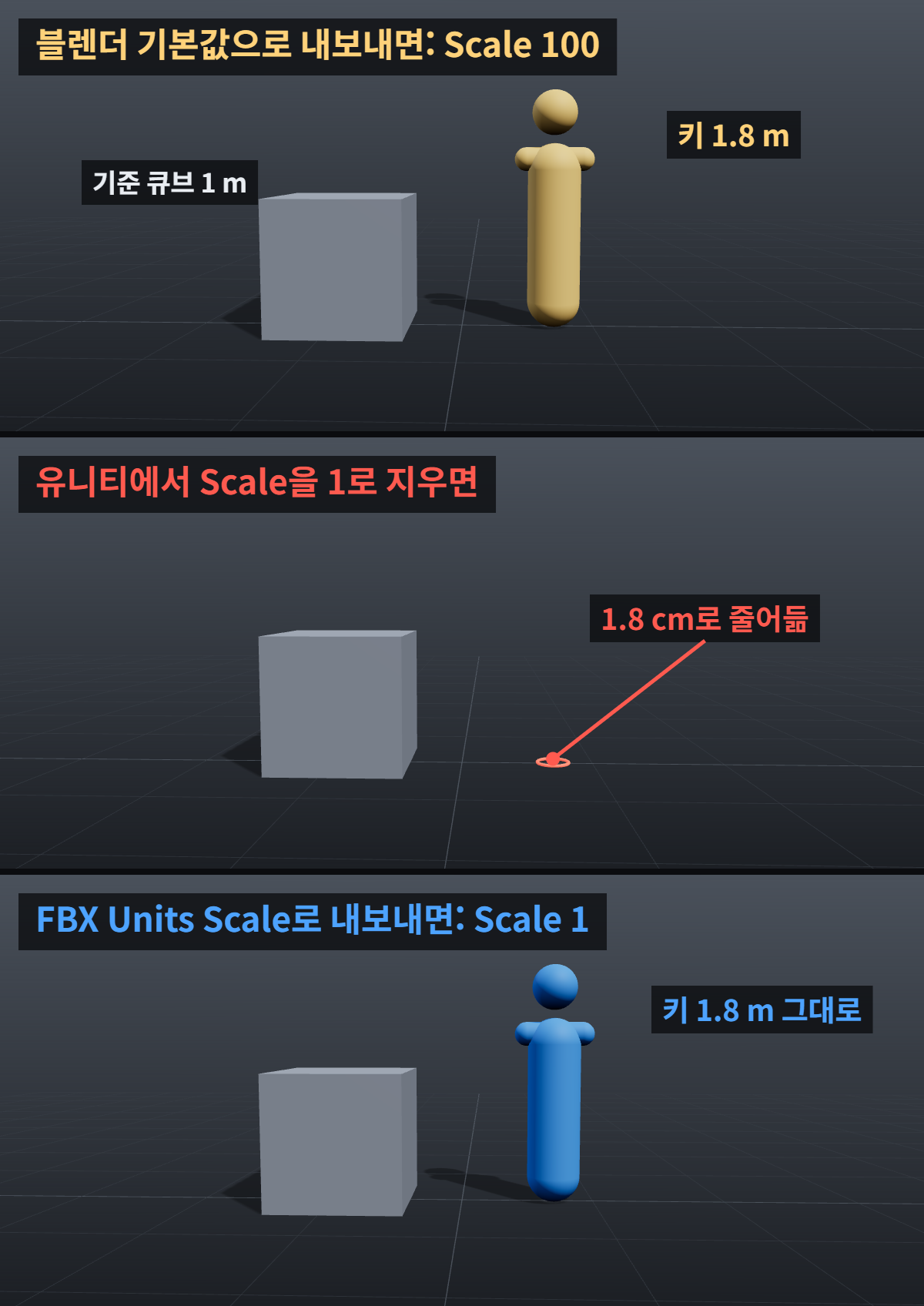 블렌더 모델을 유니티로 옮기면 100배 크거나 작을 때: FBX 단위·Scale Factor 2 블렌더 모델을 유니티에 넣었을 때 크기 비교: 기본값은 Scale 100으로 1.8 m, Scale을 1로 지우면 1.8 cm로 줄고, FBX Units Scale로 내보내면 Scale 1에 1.8 m