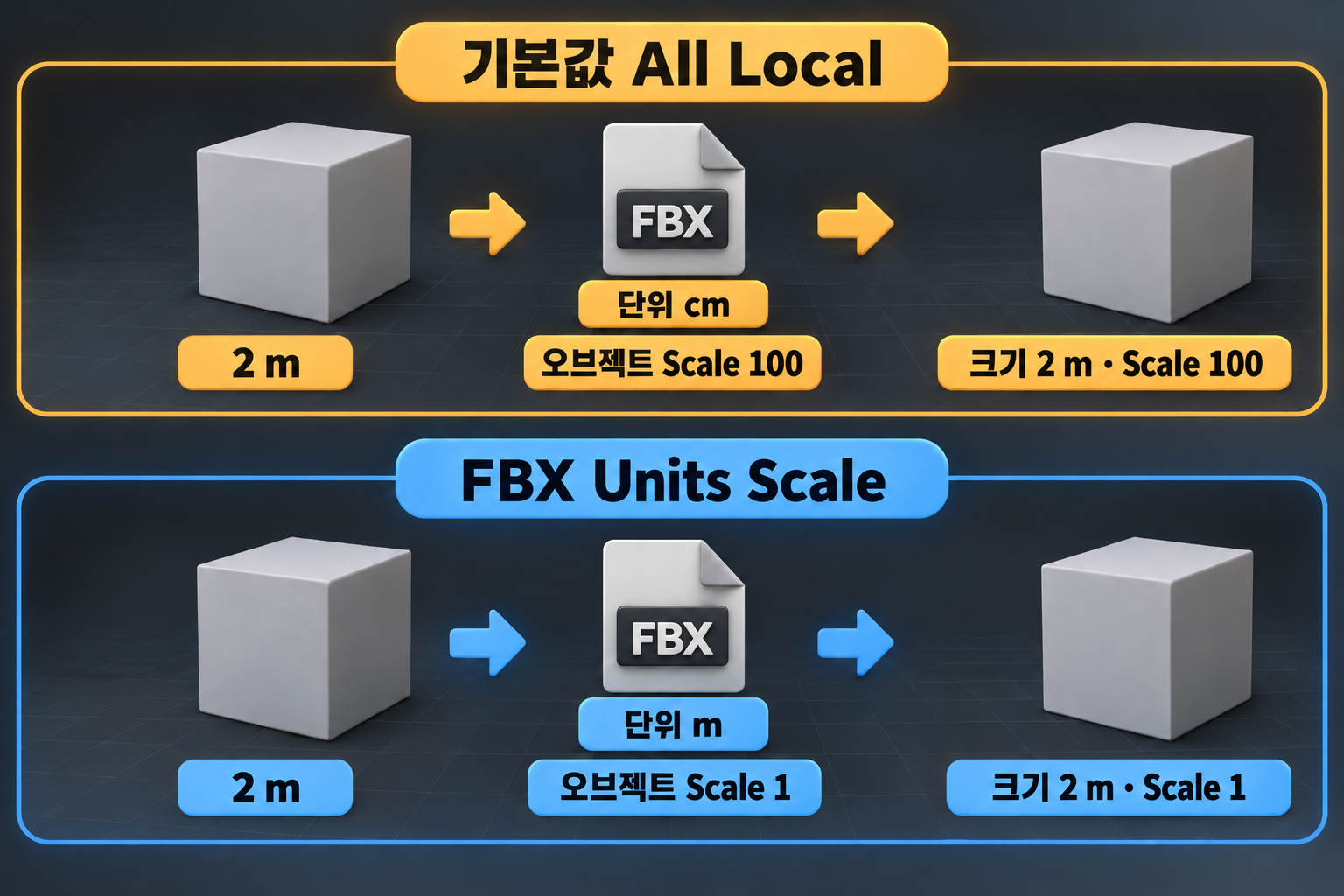 블렌더 모델을 유니티로 옮기면 100배 크거나 작을 때: FBX 단위·Scale Factor 1 블렌더 FBX 내보내기 설정에 따라 유니티 Scale이 달라지는 개념도: 기본값 All Local은 파일 단위 cm에 오브젝트 Scale 100, FBX Units Scale은 파일 단위 m에 Scale 1