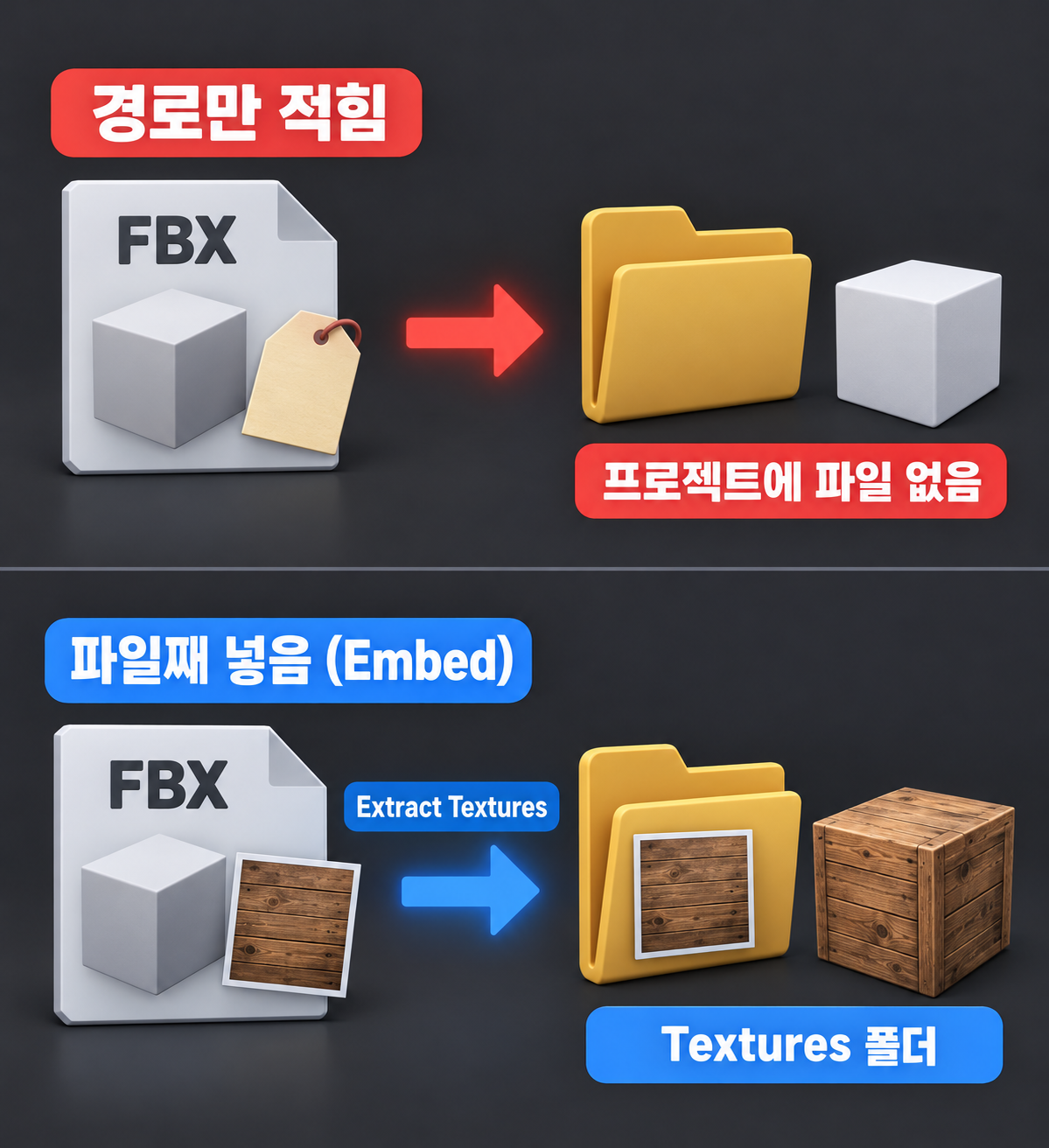 블렌더에선 멀쩡했는데 유니티에선 회색 덩어리: FBX 텍스처·머티리얼 추출 2 유니티로 FBX 텍스처를 옮기는 두 방식 개념도: 경로만 적힌 FBX는 프로젝트에 파일이 없어 흰 상자가 되고, Embed로 파일째 넣은 FBX는 Extract Textures로 Textures 폴더에 꺼내면 텍스처가 입혀진다