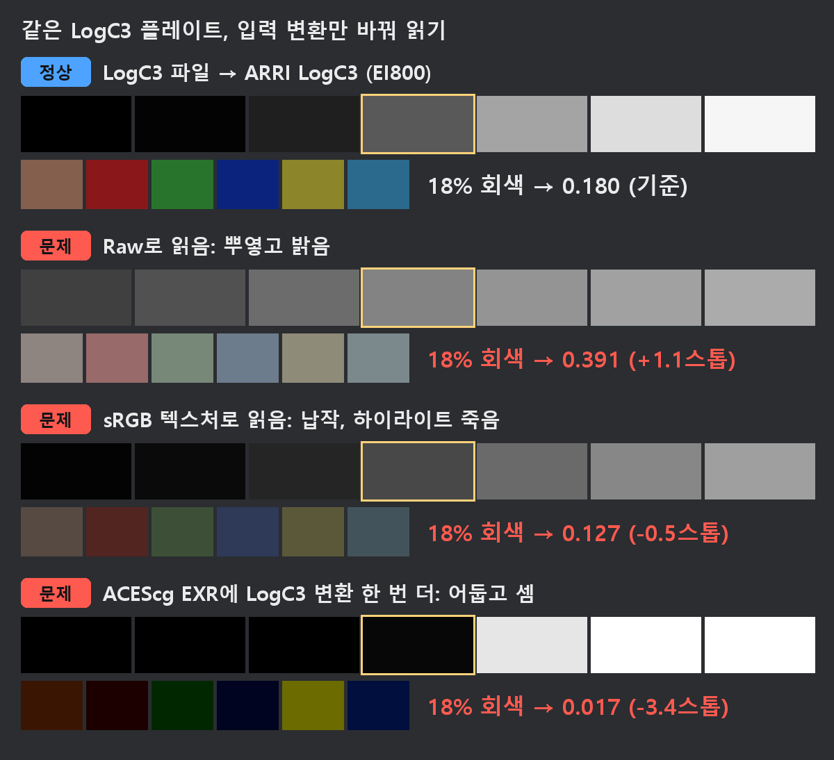 플레이트를 ACEScg EXR로 바꿨더니 노출이 틀어질 때: 카메라 Log별 입력 변환 고르기 (ARRI LogC·S-Log3·RED) 1 ACEScg 입력 변환 비교: 같은 ARRI LogC3 테스트 차트를 올바른 변환, Raw, sRGB 텍스처, 이중 변환으로 읽은 결과