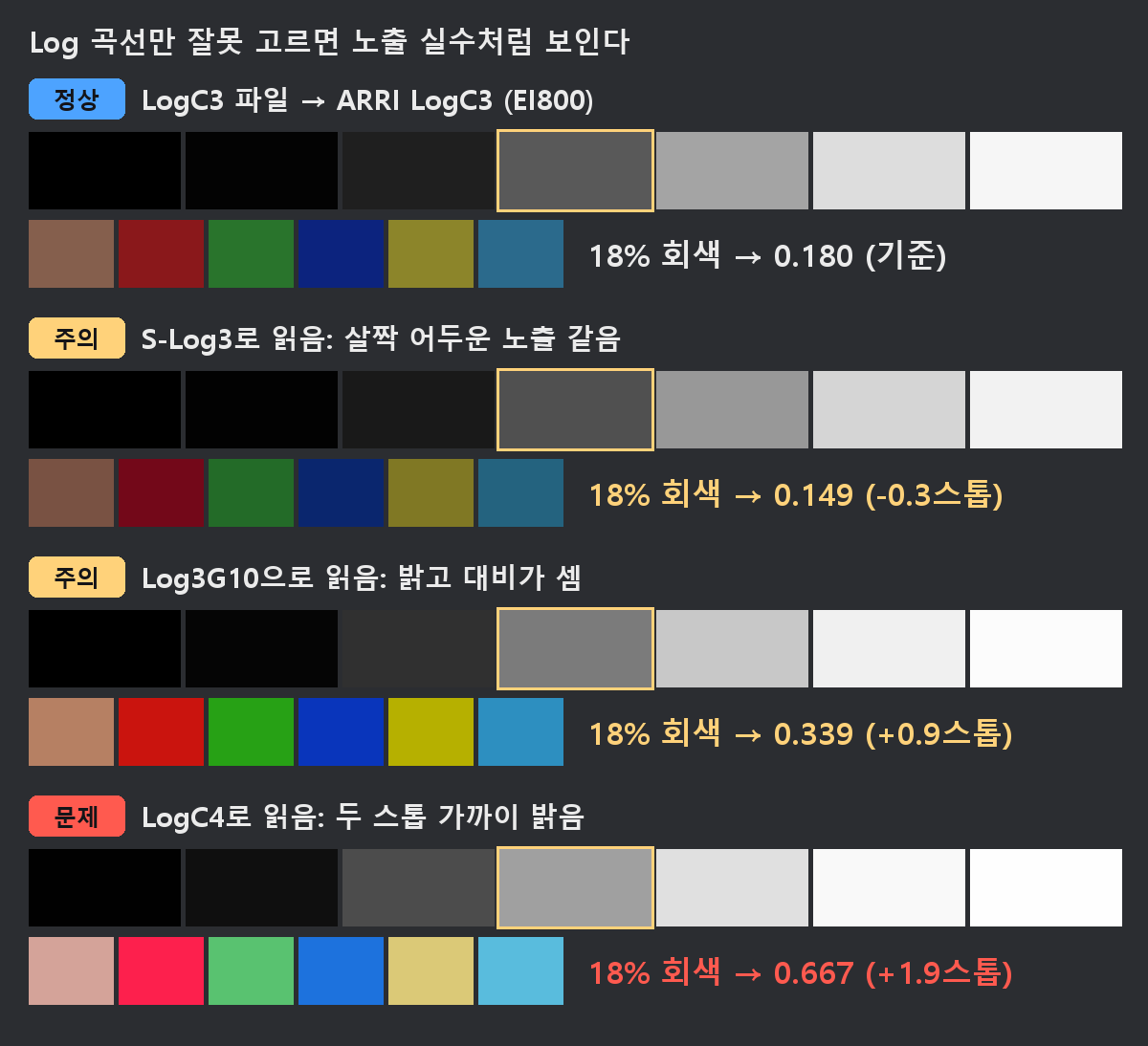 플레이트를 ACEScg EXR로 바꿨더니 노출이 틀어질 때: 카메라 Log별 입력 변환 고르기 (ARRI LogC·S-Log3·RED) 2 다른 카메라의 입력 변환을 고른 비교: LogC3 테스트 차트를 S-Log3, Log3G10, LogC4 입력 변환으로 읽으면 노출과 색이 달라짐