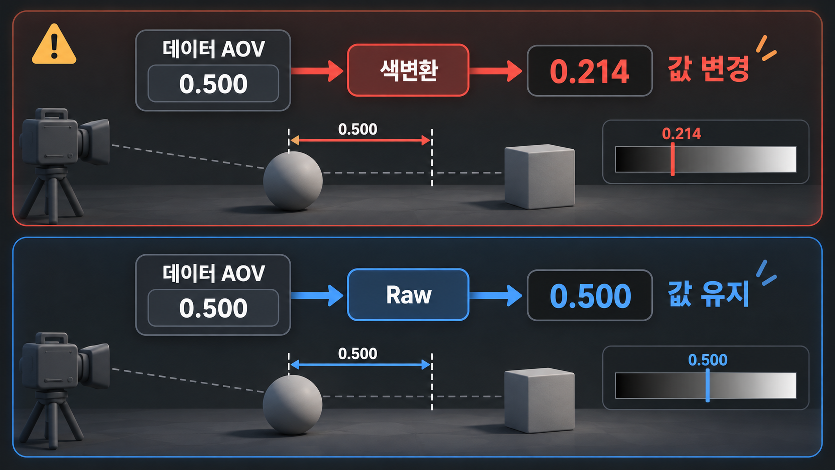 Position·Depth·Motion Vector 패스까지 색변환했다면: 데이터 AOV를 Raw로 두는 이유 1 데이터 AOV Raw: sRGB에서 선형으로 변환할 때 0.500이 약 0.214로 달라지는 예시