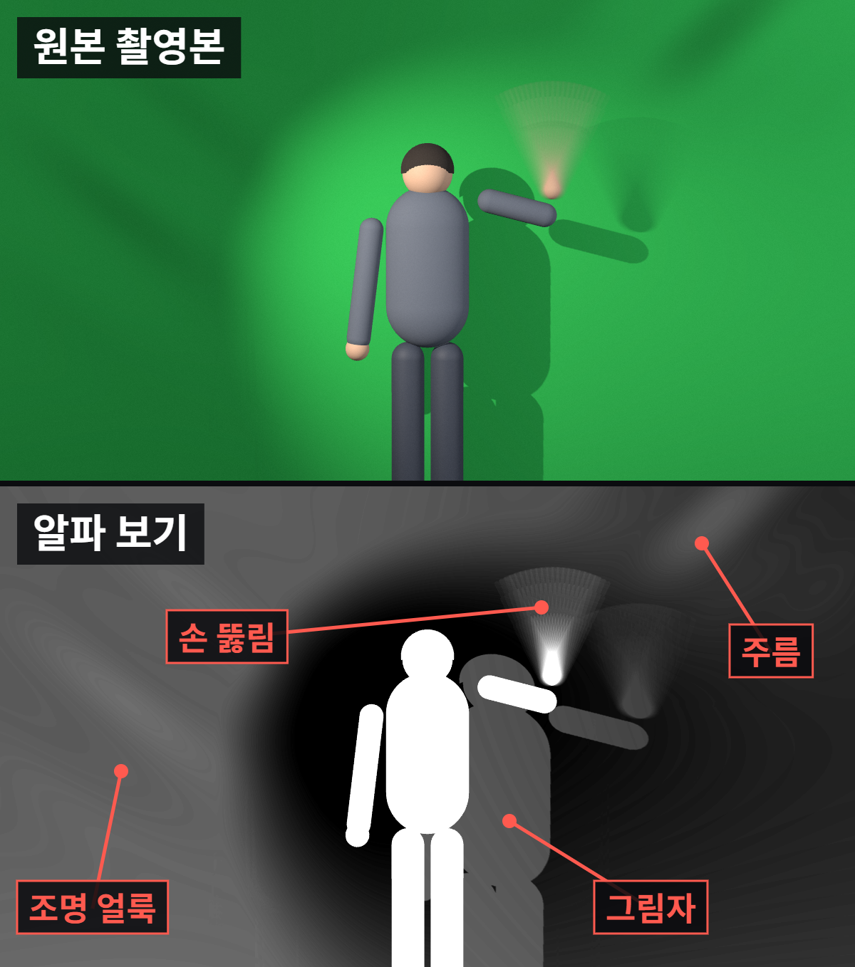 크로마키가 깔끔하게 안 빠질 때: 합성 전에 촬영본에서 찾는 원인 4가지 1 크로마키 촬영본과 알파 보기: 어두운 스크린 쪽 회색 얼룩, 주름 줄무늬, 인물 옆 그림자, 흔든 손의 반투명