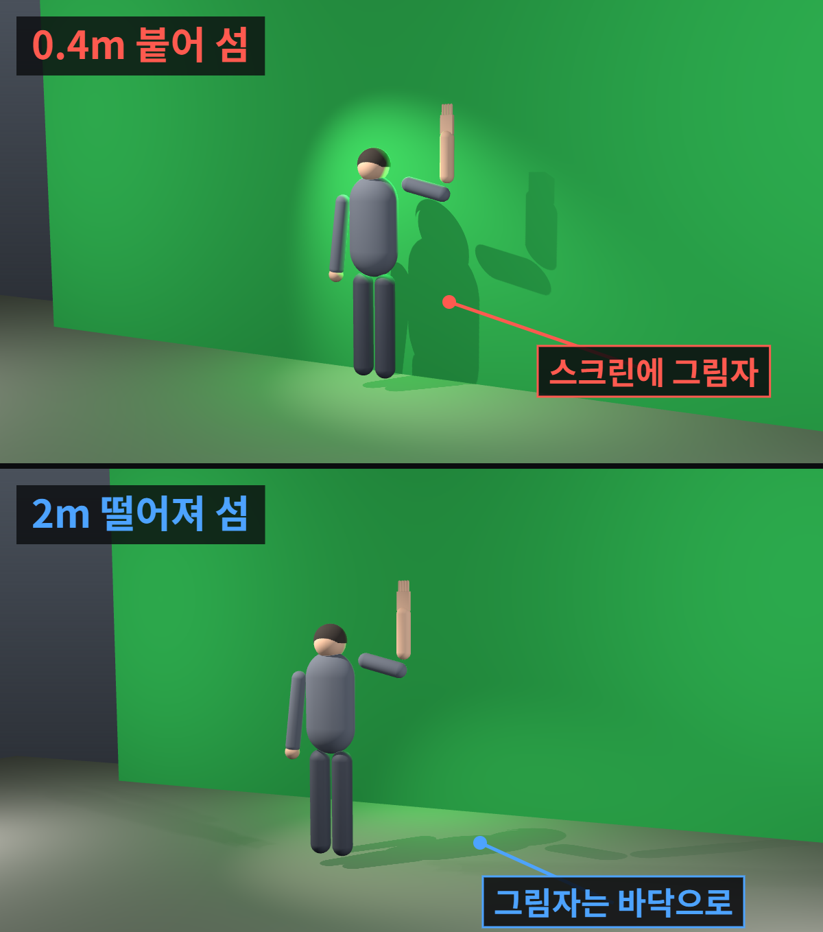 크로마키가 깔끔하게 안 빠질 때: 합성 전에 촬영본에서 찾는 원인 4가지 2 그린스크린에서 0.4m 붙어 선 인물은 그림자가 스크린에 지고, 2m 떨어진 인물은 그림자가 바닥으로 떨어지는 비교