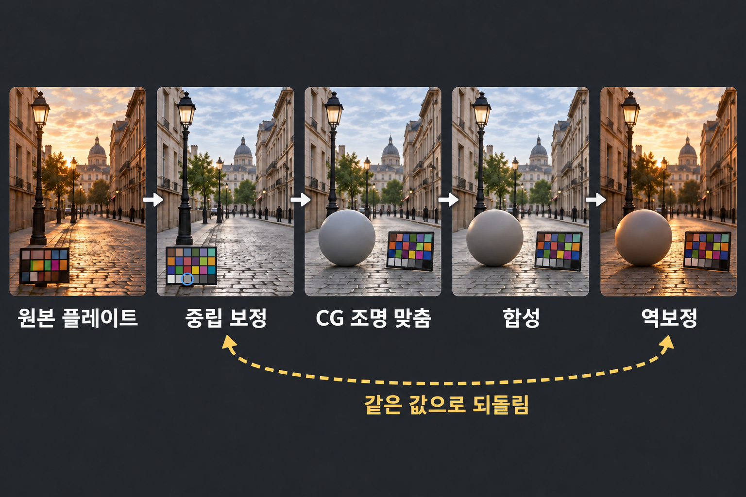 컬러체커로 실사 플레이트를 중립 보정하고 CG 조명을 맞춘 뒤 합성하고 같은 값으로 역보정하는 흐름 개념도
