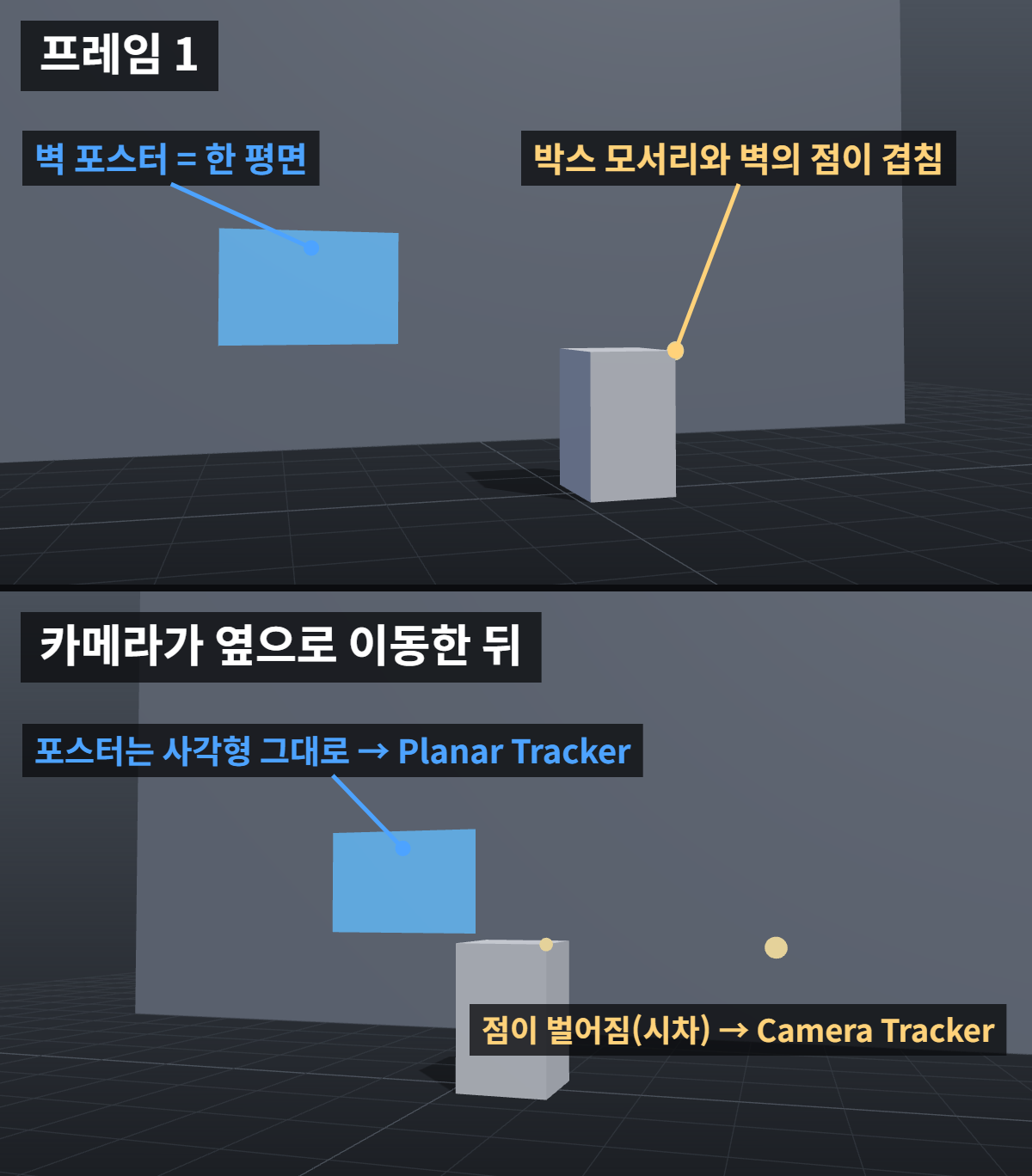 다빈치리졸브 Fusion 트래커 선택 개념도: 카메라가 옆으로 움직여도 벽 포스터는 한 평면이라 Planar Tracker로 따라가고, 바닥에 세운 박스는 벽의 점과 벌어지는 시차가 생겨 Camera Tracker가 필요