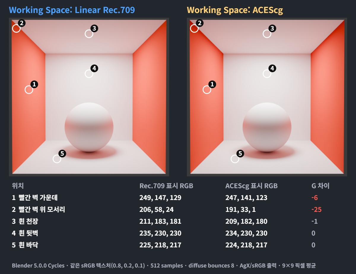렌더 색공간을 ACEScg로 바꾸자 간접광 색이 진해졌다면: 원색이 GI 계산을 바꾸는 이유 1 ACEScg와 Linear Rec.709 작업 색공간에서 같은 sRGB 빨간 텍스처로 렌더한 Blender 5.0 Cycles 비교: 빨간 벽 모서리의 간접광은 ACEScg에서 더 진하고 흰 면은 거의 같음
