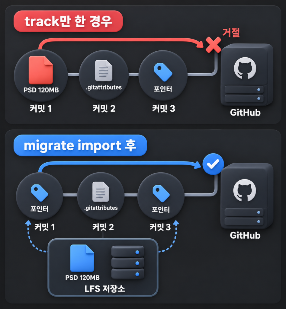 유니티 프로젝트 push가 100MB 제한에 막힐 때: 큰 파일을 Git LFS로 넘기기 1 github push에서 track만 하면 커밋 1의 120MB PSD 원본이 남아 거절되고, git lfs migrate import 후에는 모든 커밋이 포인터만 담아 통과하는 비교 개념도
