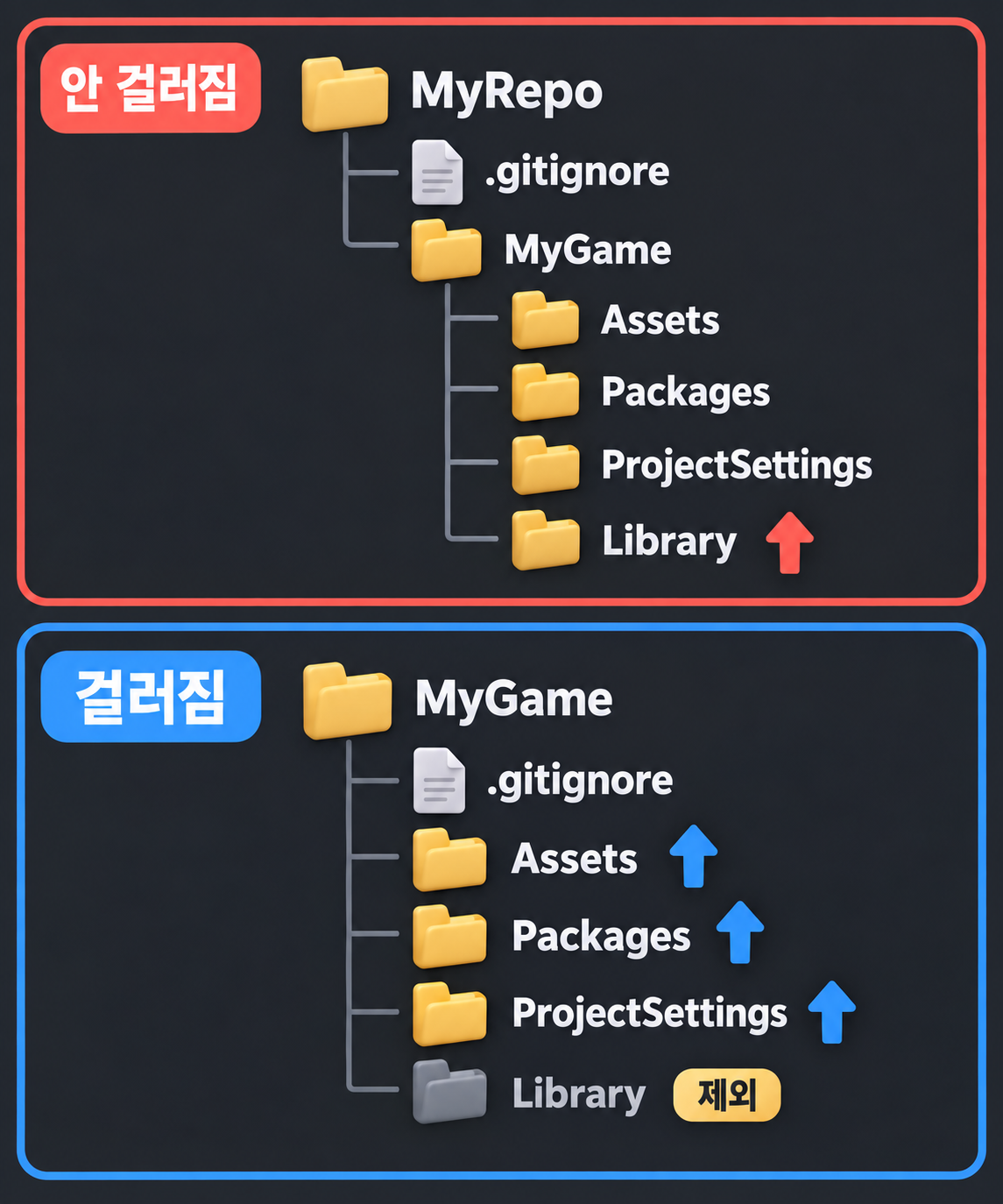 github에 유니티 프로젝트를 통째로 올렸다면: 올리지 말아야 할 Library 폴더 2 github 저장소에서 .gitignore가 유니티 프로젝트보다 한 겹 위에 있으면 Library가 안 걸러지고, Assets 옆에 있으면 걸러지는 폴더 구조 비교