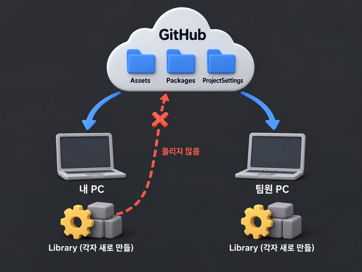 github에 유니티 프로젝트를 통째로 올렸다면: 올리지 말아야 할 Library 폴더 1 github에는 Assets·Packages·ProjectSettings만 올리고 Library는 내 PC와 팀원 PC에서 각자 새로 만드는 구조 개념도