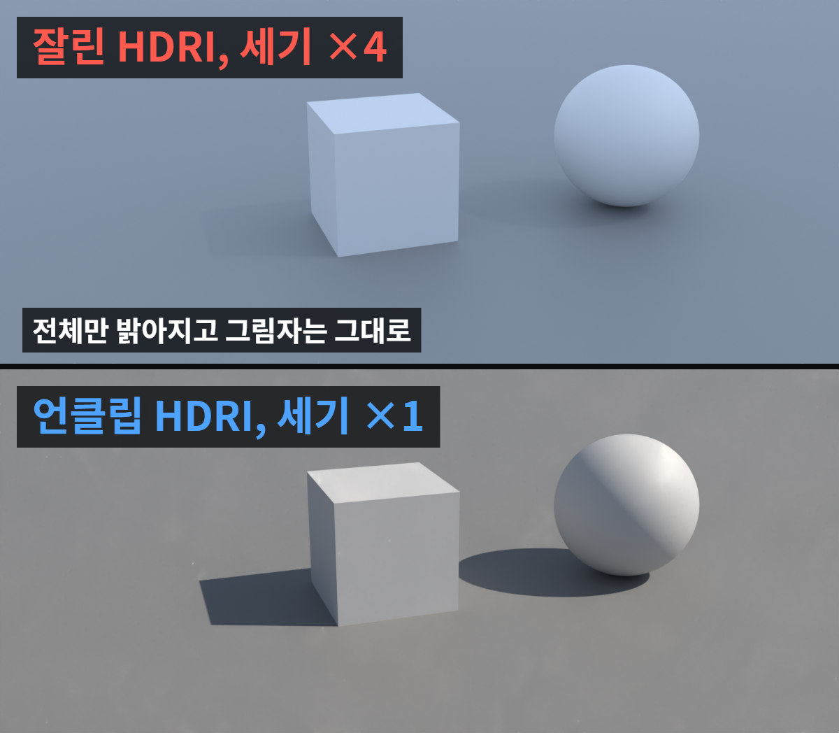 잘린 HDRI의 세기를 4배로 올린 렌더와 언클립 HDRI 렌더 비교: 세기를 올려도 그림자는 옅은 그대로