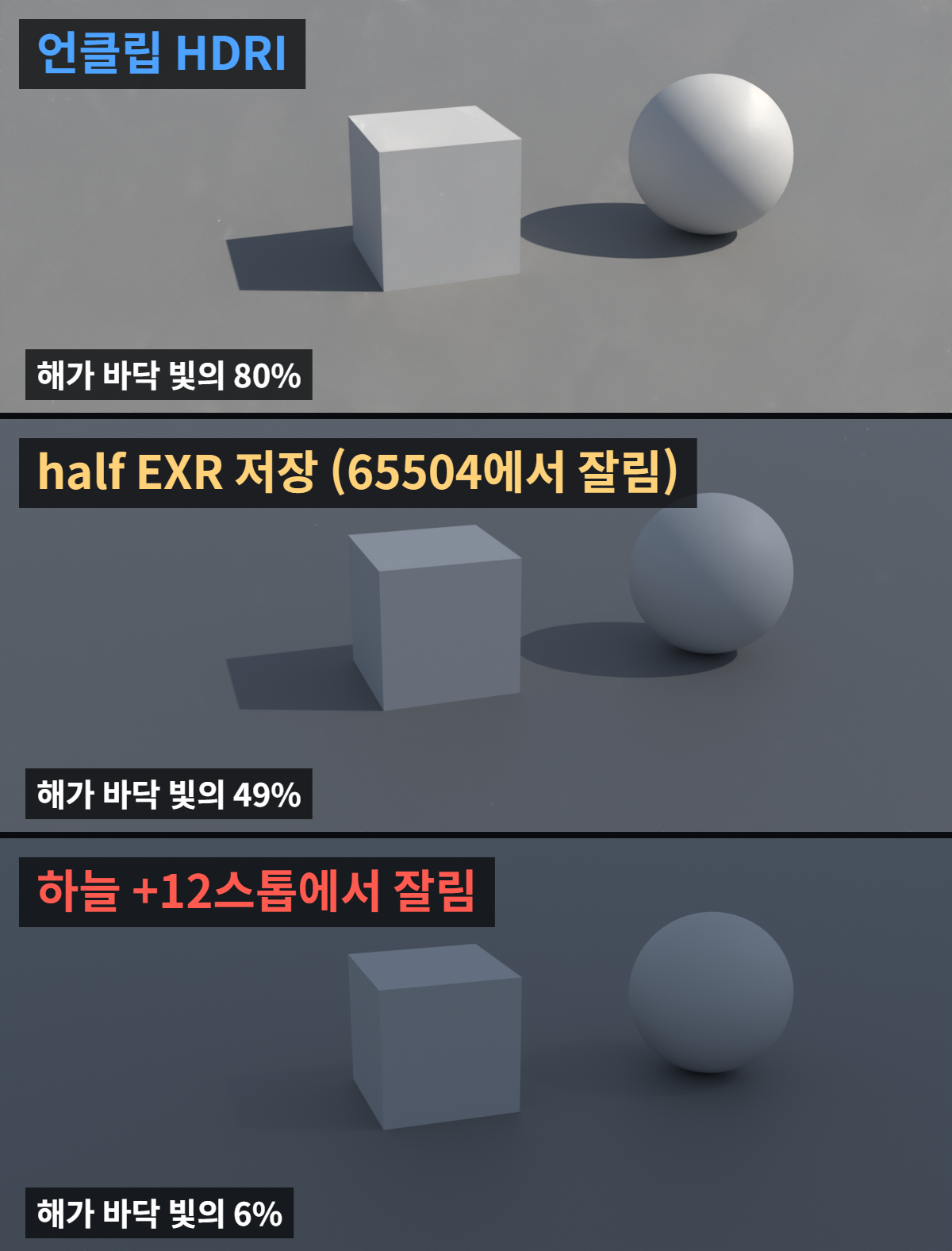 HDRI 태양 클리핑 렌더 비교: 언클립 HDRI는 진한 그림자, half EXR 저장본은 옅은 그림자, 하늘 +12스톱에서 잘린 HDRI는 그림자가 거의 없음