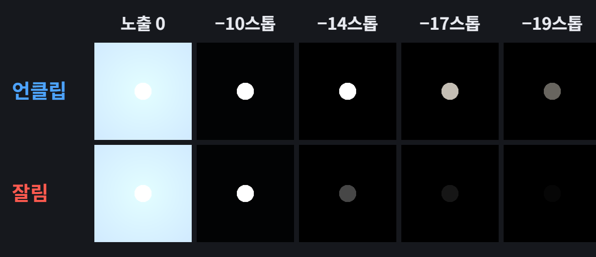 HDRI 노출 내리기 테스트: 언클립 해는 -17스톱에서도 따뜻한 원반이 남고, 잘린 해는 -14스톱에서 회색 원반으로 어두워짐