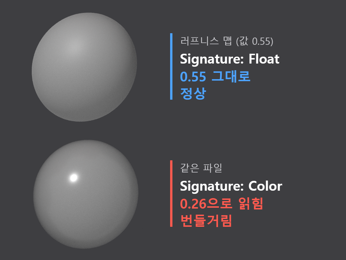 러프니스 맵 0.55를 Signature Float와 Color로 읽은 Karma 렌더 비교, Color 쪽이 번들거림