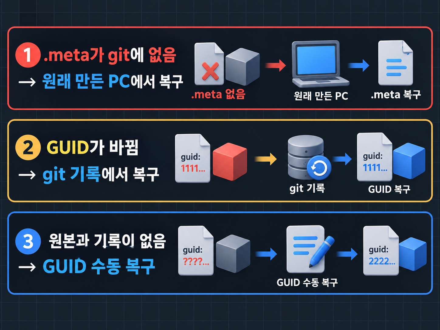 github에서 Unity .meta GUID를 복구하는 세 경로: 원래 만든 PC, git 기록, GUID 수동 복구