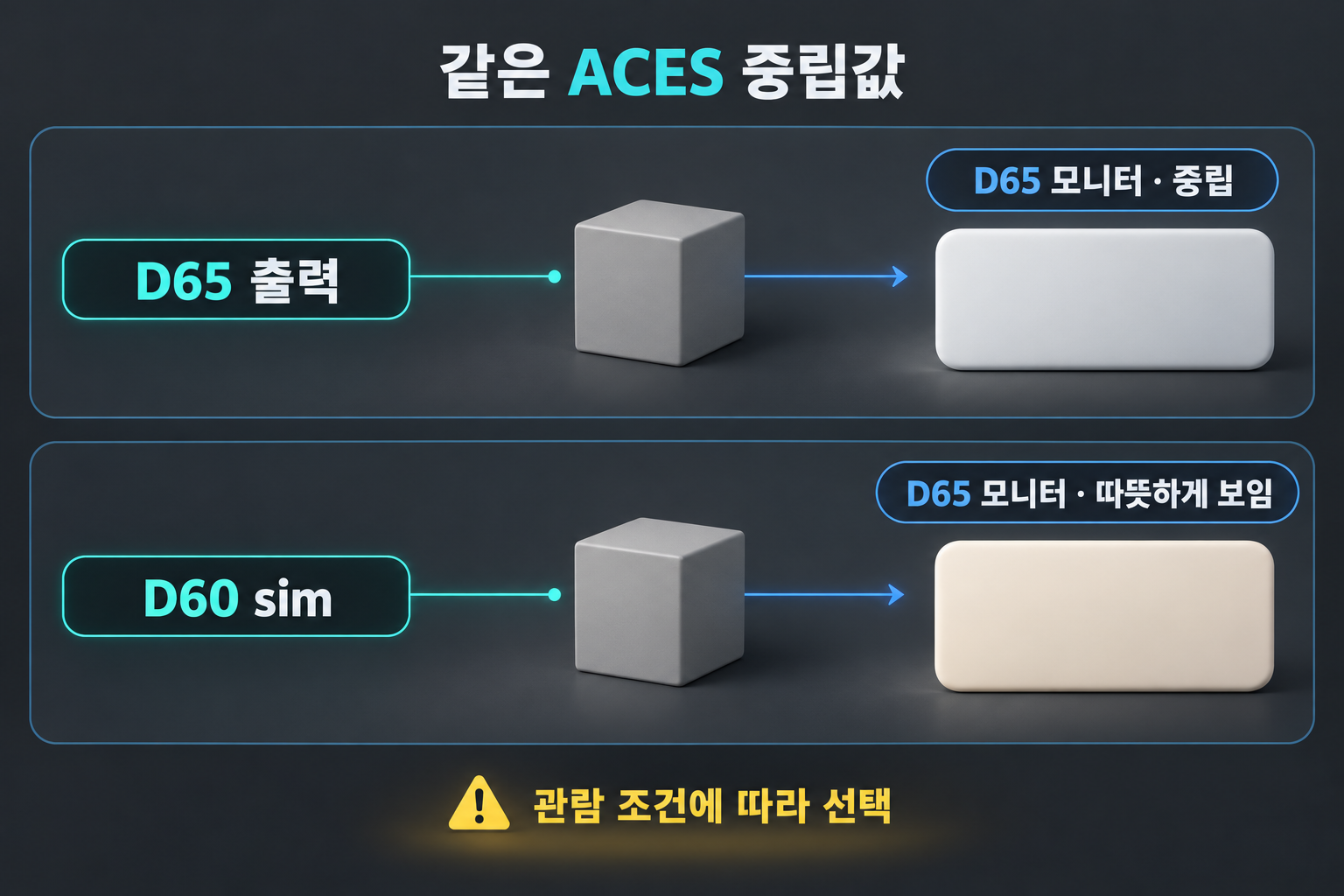 렌더 조명의 색온도가 ACES에서 노랗게 보일 때: D60·D65 화이트포인트 차이 1 ACES 화이트포인트와 D65 기준을 구분해 같은 EXR의 scene-linear 데이터와 View·Output Transform을 비교하는 진단 흐름도