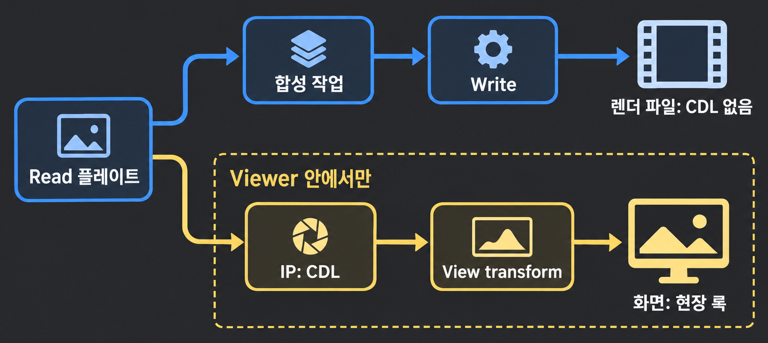 감독이 현장 모니터로 본 룩을 누크에서 재현하려면: ASC CDL 읽고 적용하기 1 누크에서 원본 플레이트는 Write로 CDL 없이 나가고 ASC CDL은 Viewer의 Input Process에서만 적용되는 흐름도