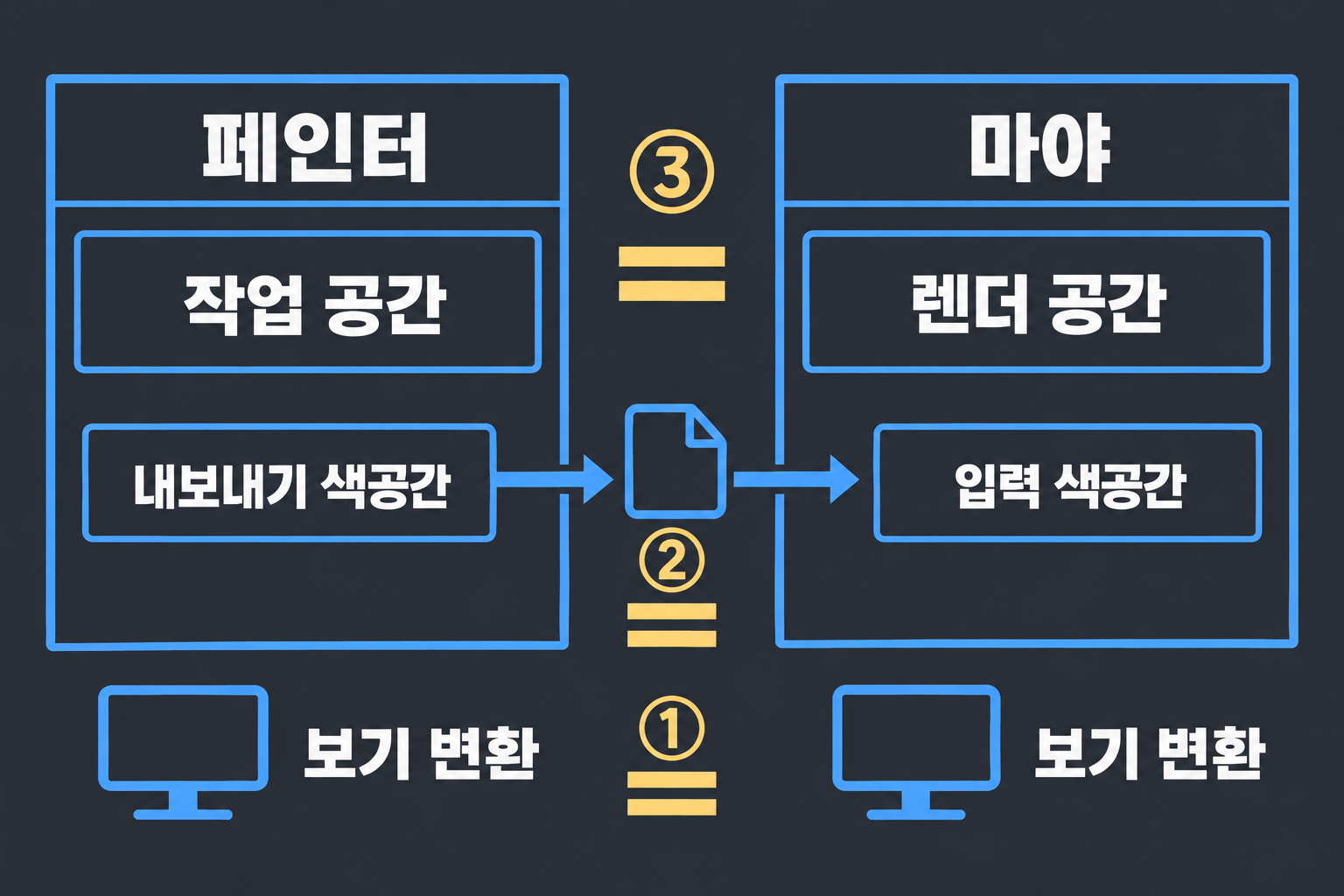 서브스턴스 페인터에서 본 색과 렌더 색이 다를 때: 페인터 OCIO·ACES 설정과 내보내기 색공간 2 서브스턴스 페인터와 마야에서 짝을 맞출 세 자리: 작업 공간과 렌더 공간, 내보내기 색공간과 입력 색공간, 양쪽 보기 변환