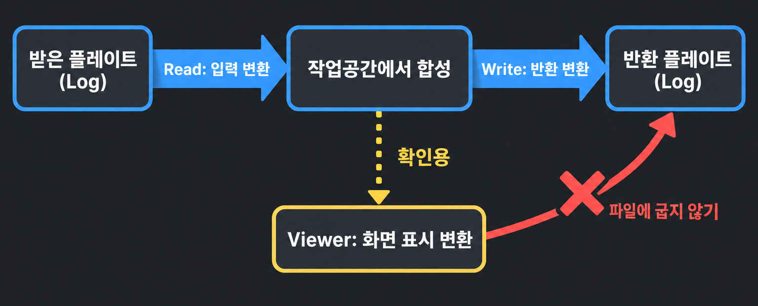 플레이트 색공간 변환 흐름: Read에서 입력 인코딩을 작업공간으로 바꾸고 Write에서 합의한 납품 인코딩으로 출력, Viewer 변환은 별도 경로로 표시