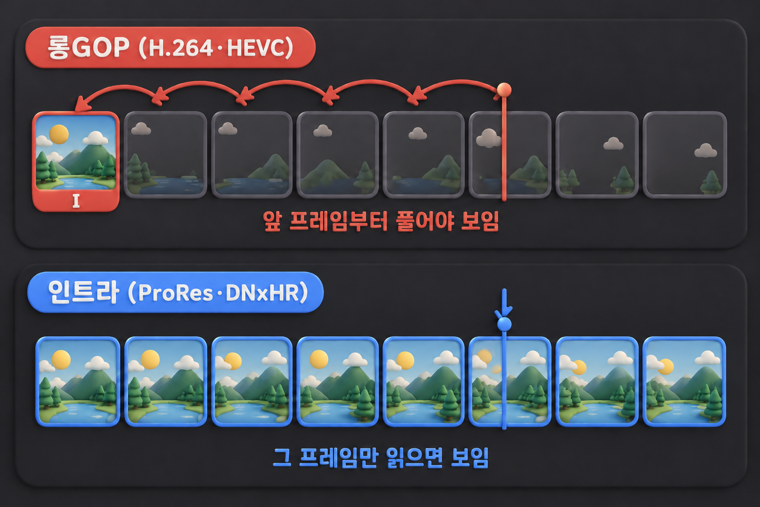 같은 4K인데 어떤 영상만 끊긴다: 프리미어 프로가 힘들어하는 코덱 1 프리미어 프로 롱GOP와 인트라 코덱 비교 개념도: H.264·HEVC는 6번째 프레임을 보려면 첫 I 프레임부터 차례로 풀어야 하고, ProRes·DNxHR은 그 프레임만 읽음