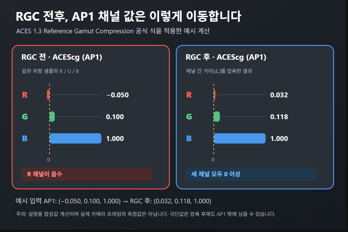 네온·LED의 진한 파랑 빛이 ACES에서 깨질 때: 색역 밖 값과 Gamut Compression 1 ACES 색역 압축(ACES Gamut Compression) 전후 AP1 채널 예시: RGC 전 R 채널이 음수이고 압축 후 양수가 됨