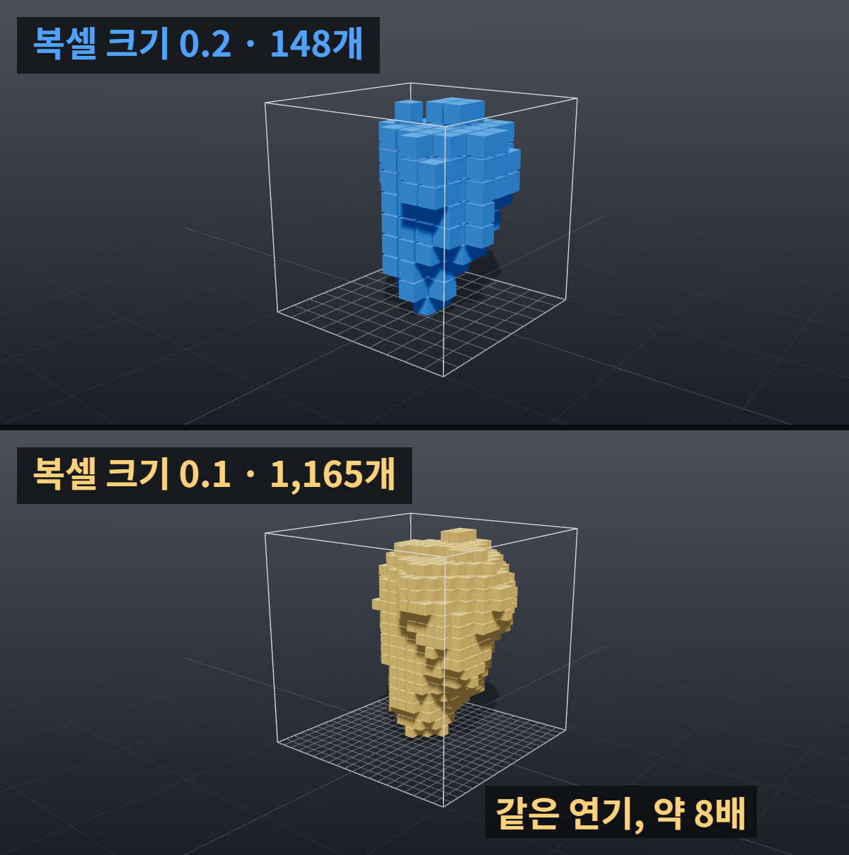 후디니·블렌더 작업용 그래픽카드: RTX 5090과 RTX PRO 6000 고르는 기준 1 RTX PRO 6000과 RTX 5090 선택에 영향을 주는 후디니 Pyro 복셀 수 비교 렌더. 같은 연기를 복셀 크기 0.2에서 0.1로 줄이면 복셀이 148개에서 1,165개로 약 8배