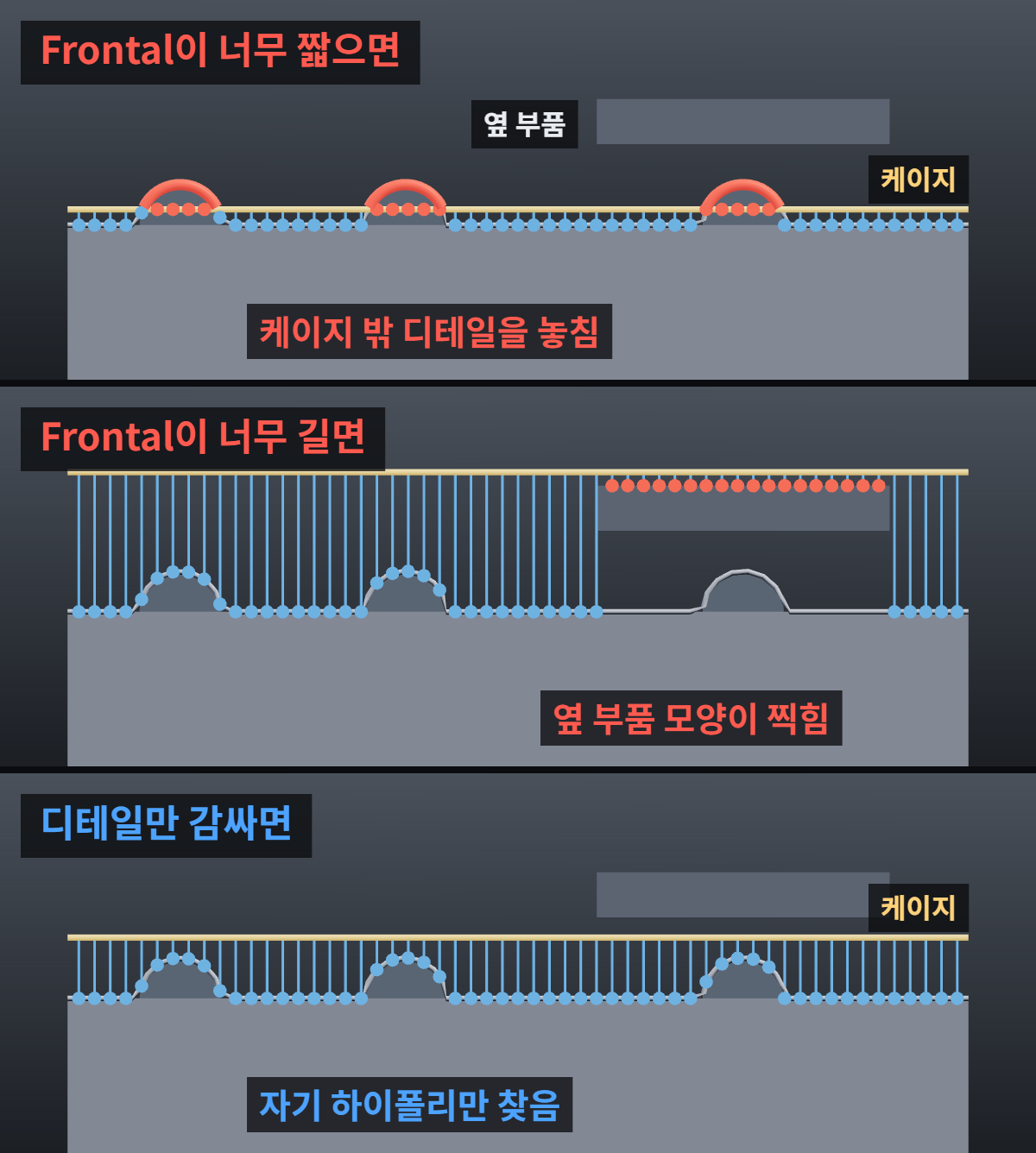 Max Frontal Distance 단면도: 너무 짧으면 케이지 밖 디테일을 놓치고, 너무 길면 옆 부품이 찍히며, 디테일만 감싸면 자기 하이폴리만 찾음