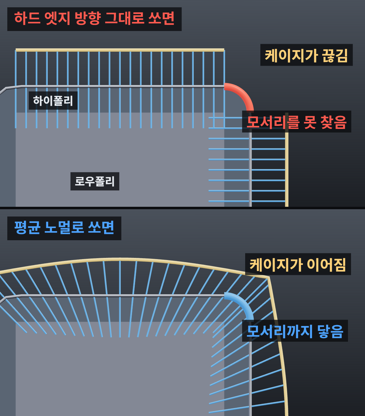 서브스턴스 페인터 베이크 레이 방향 단면도: 하드 엣지 방향으로 쏘면 모서리 하이폴리를 못 찾고, 평균 노멀로 쏘면 모서리까지 닿음