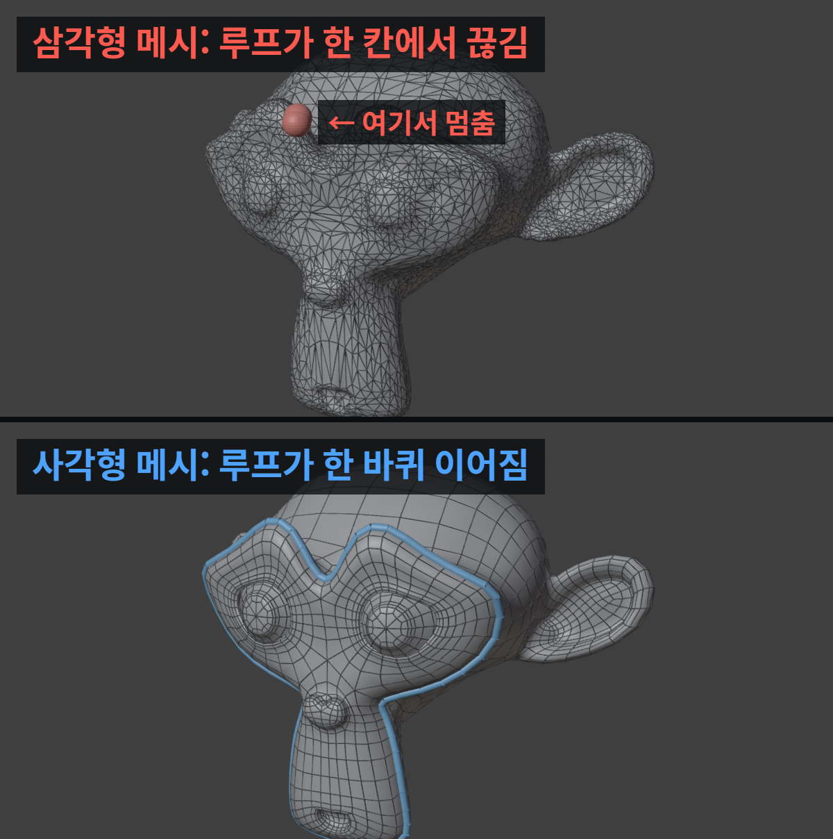 Tripo AI 모델이 블렌더에서 안 고쳐질 때: 울퉁불퉁한 메시 구조부터 확인 3 삼각형 메시에서 끊기는 엣지 루프와 쿼드 메시에서 이어지는 엣지 루프의 원리 그림