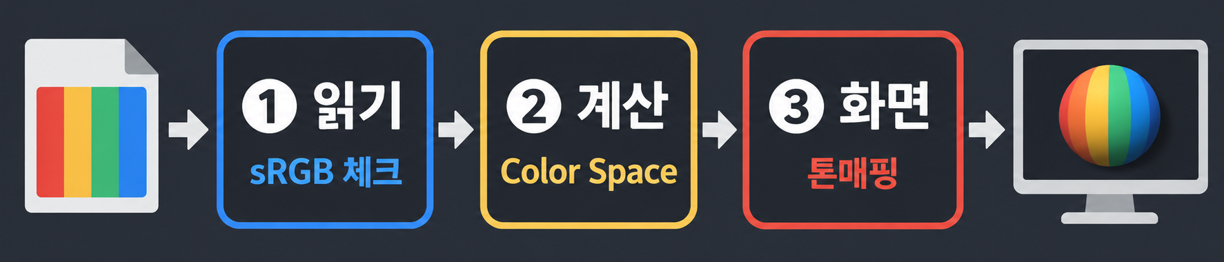 유니티 색이 이상할 때 먼저 볼 3곳: Color Space, sRGB, 톤매핑 1 유니티 색이 화면에 나오기까지 읽기(sRGB 체크), 계산(Color Space), 화면(톤매핑) 세 단계를 나타낸 개념도