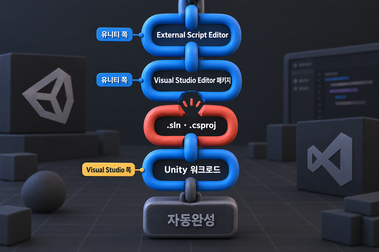 남들은 다 되는 유니티 자동완성, 내 visual studio만 안 될 때 1 visual studio 자동완성이 켜지기까지 이어지는 고리: External Script Editor, Visual Studio Editor 패키지, .sln·.csproj, Unity 워크로드