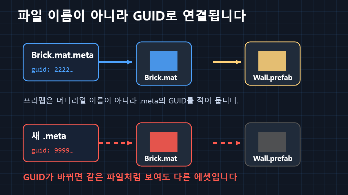github Unity .meta GUID 연결 구조와 GUID가 바뀌어 머티리얼 참조가 끊기는 모습