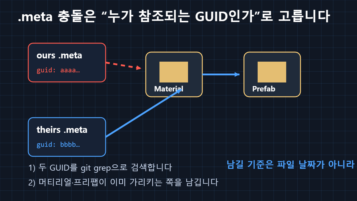 github Unity .meta 충돌에서 기존 머티리얼과 프리팹이 참조하는 GUID를 남기는 비교